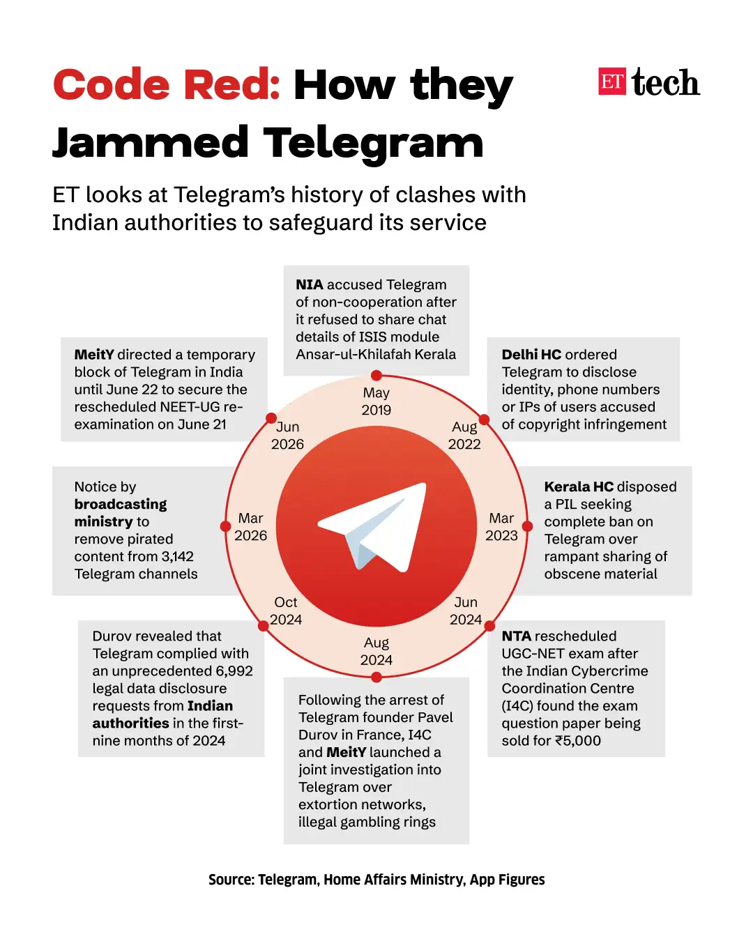 Telegram Jamming Telegram Jamming